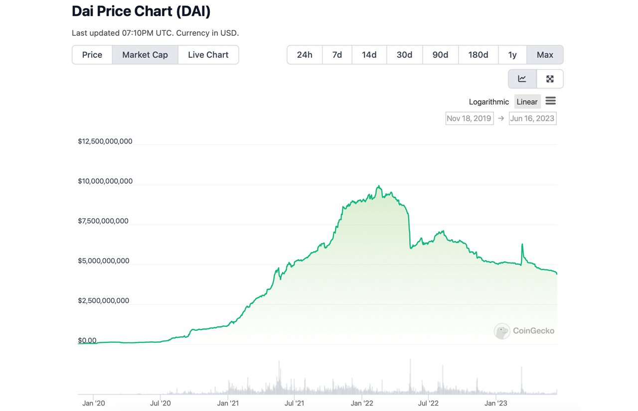 DAI 成为第三大稳定币，市值超过 BUSD