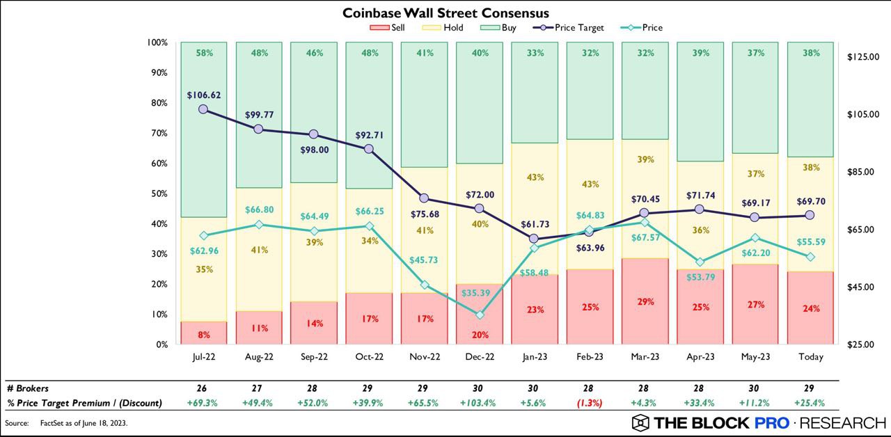 Coinbase stock gains nearly 6% last week, consensus price target inches ...