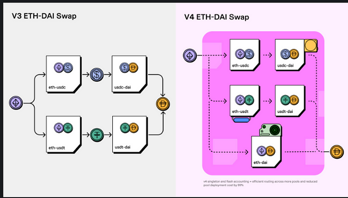 Uniswap v4你真的看懂了吗？