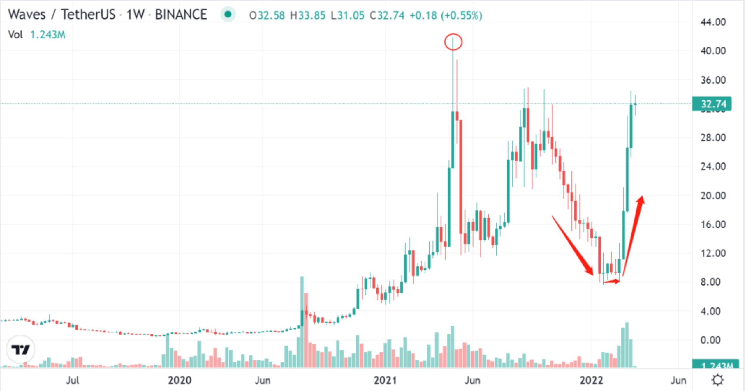 俄罗斯有难，WAVES飞涨？一文详解俄罗斯本土公链WAVES