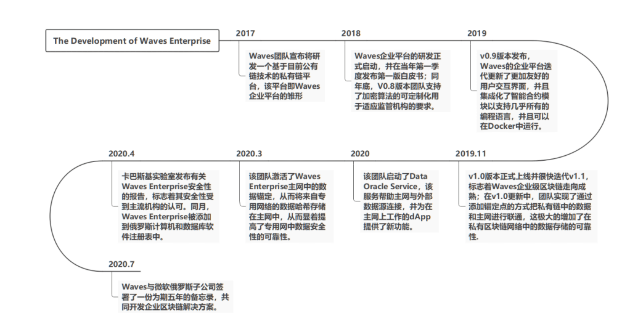 俄罗斯有难，WAVES飞涨？一文详解俄罗斯本土公链WAVES