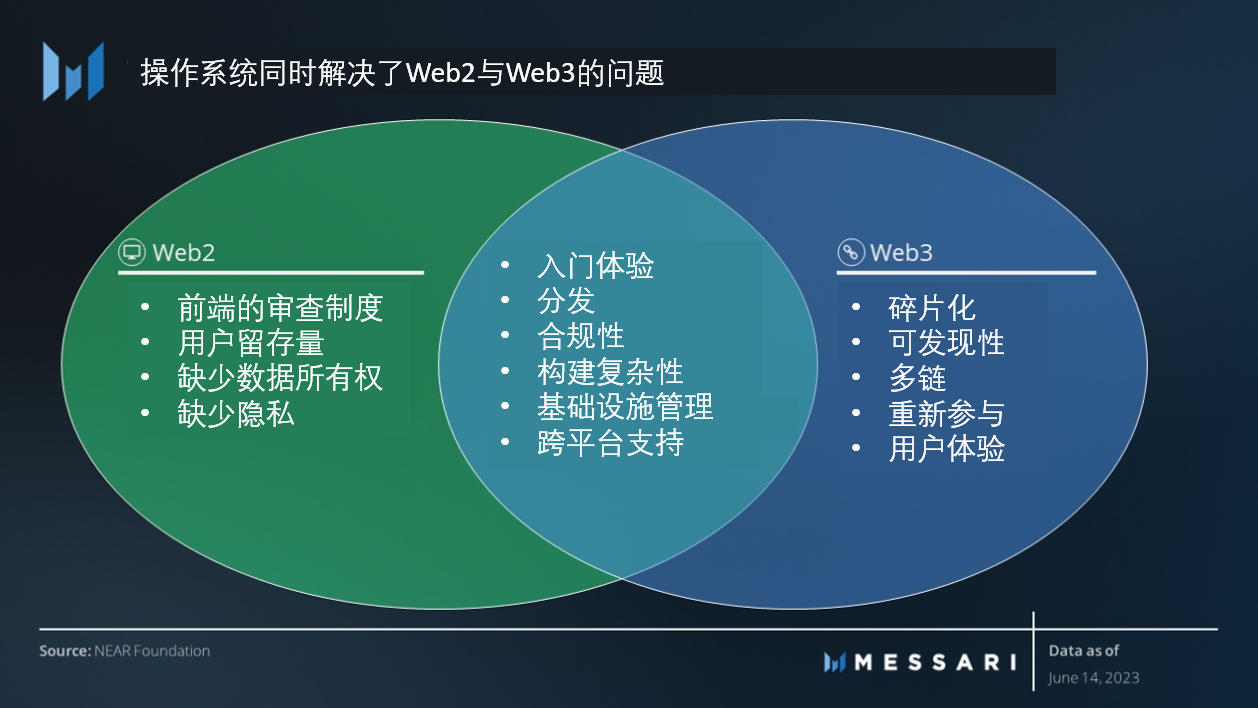 重新认识NEAR Protocol：区块链操作系统