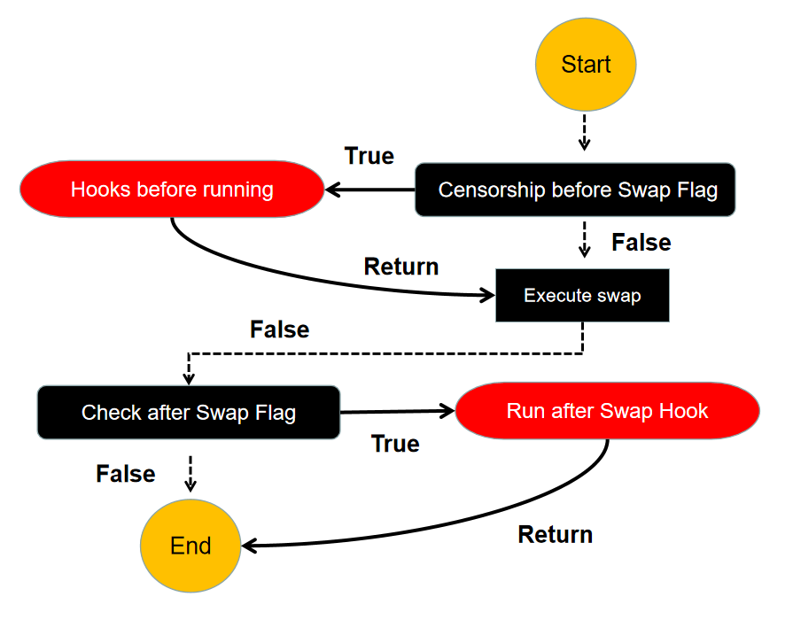 告别Fork Swap，Uniswap V4正迈入“万钩演义”时代