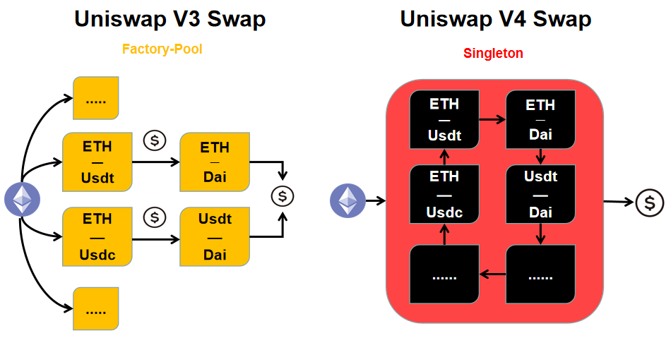 告别Fork Swap，Uniswap V4正迈入“万钩演义”时代