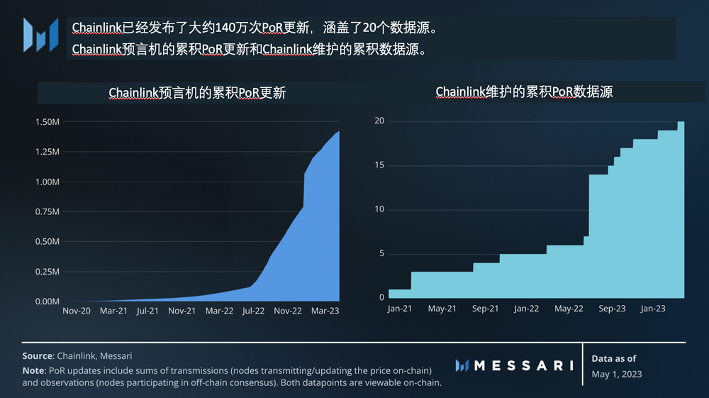 Chainlink准备金证明（PoR）：将透明度置于前沿