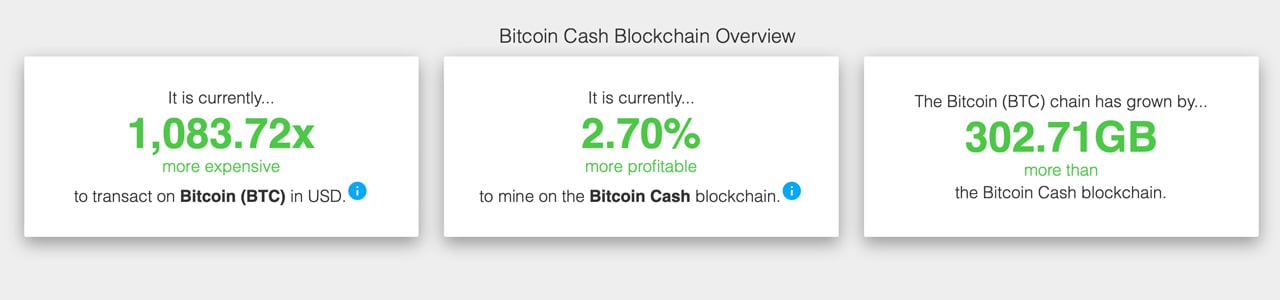 比特币现金桥牌利率上升势头:由于利润激增,矿工们聚集到Bch