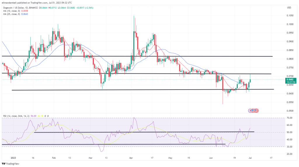 Biggest Movers: LTC Leaps to 15-Month Peak as DOGE Bull Run Continues