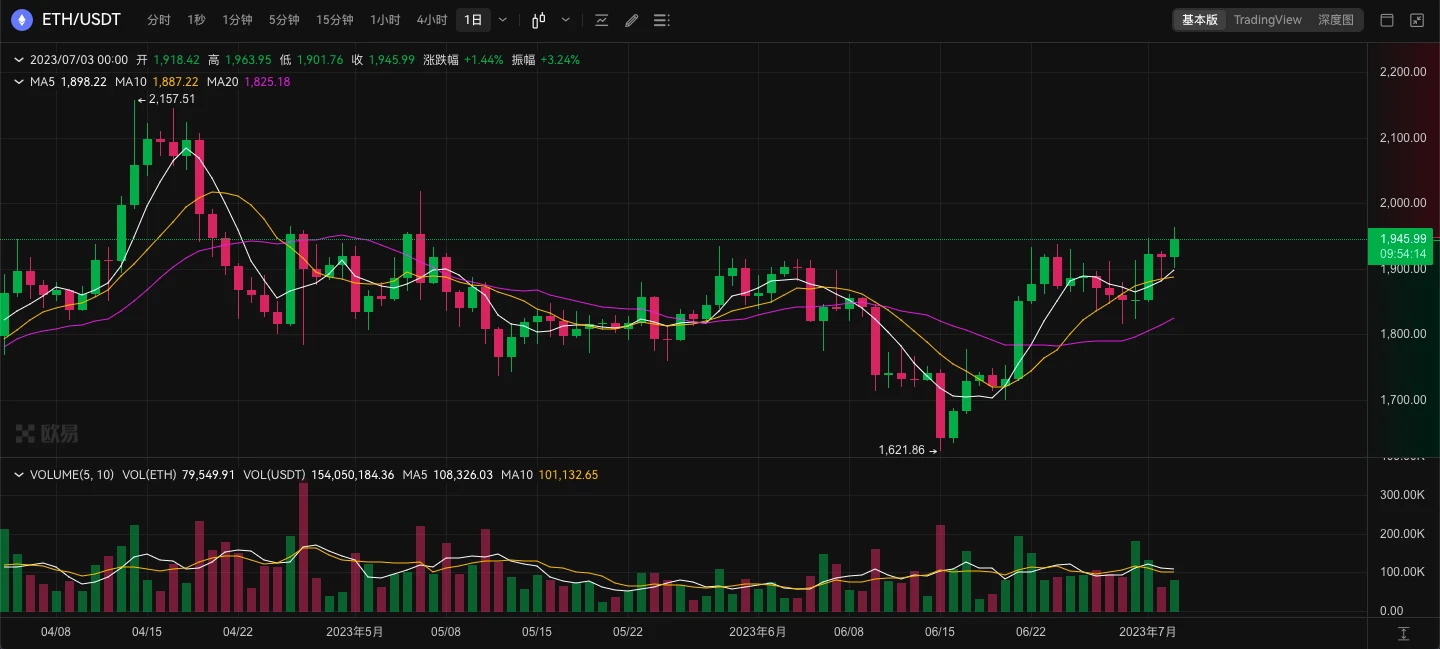 ETH周报 | CME将于7月31日推出ETH/BTC汇率期货合约；以太坊团队将推出新测试网Holešky以取代Goerli（6.26-7.2）