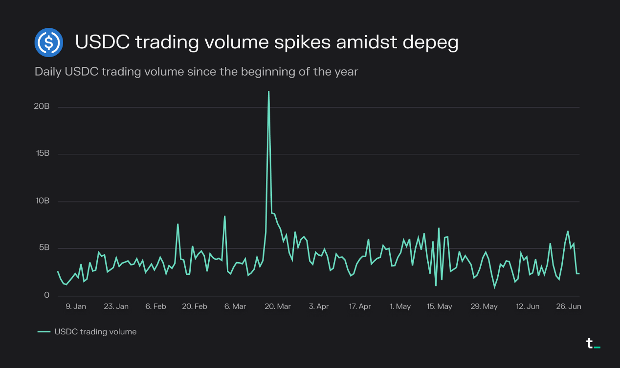 数据解读DEX上半年发展：以太坊链上交易量占比降至54%，USDC危机事件促成交易高峰