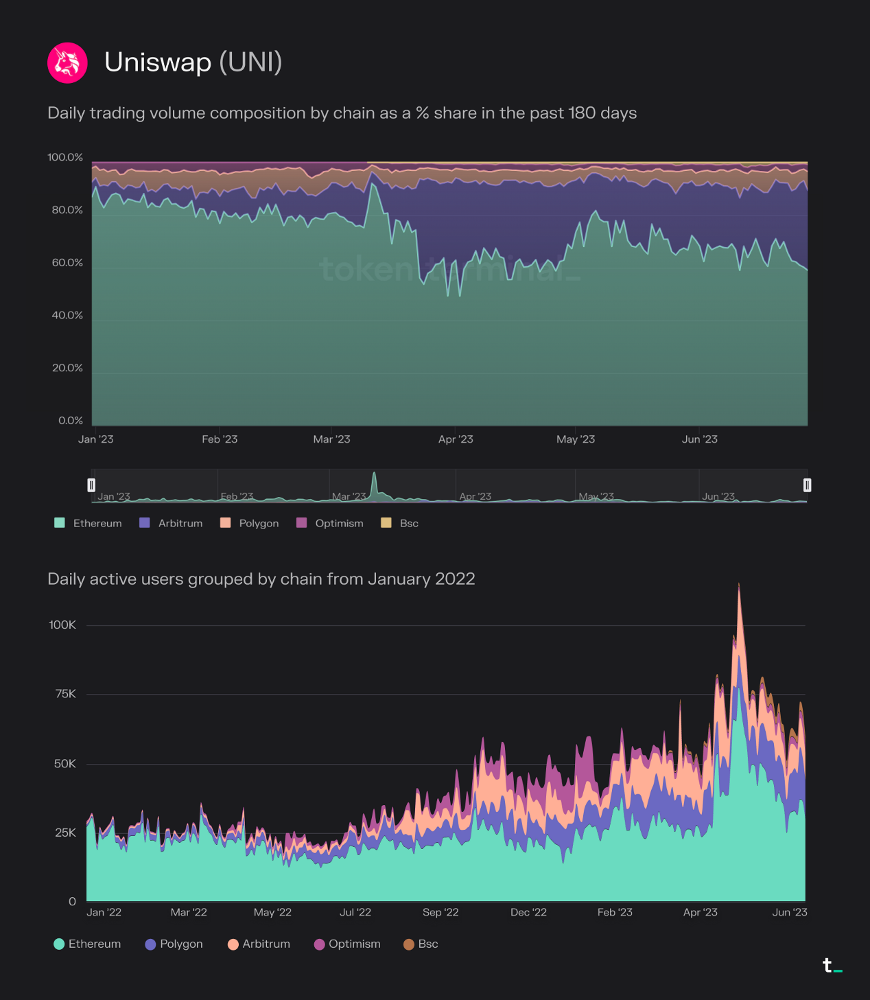 数据解读DEX上半年发展：以太坊链上交易量占比降至54%，USDC危机事件促成交易高峰