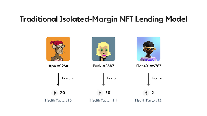 NFT借贷赛道研究报告：从闲置资产到流动性的金融创新