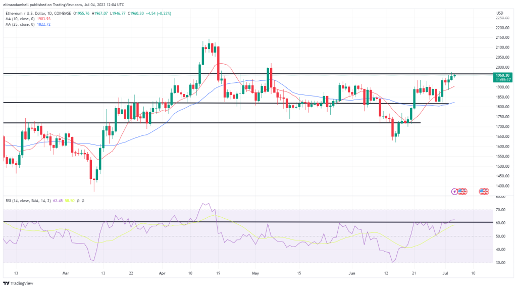 比特币技术分析:BTC边缘接近31,000美元以上一年新高