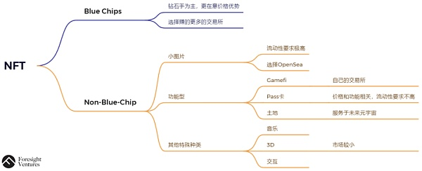 NFT市场及中心化交易所NFT业务深度剖析