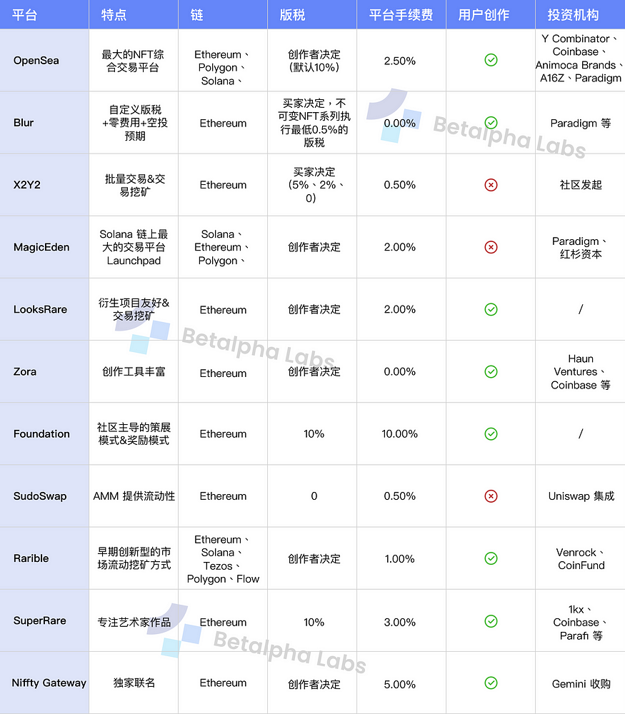 NFT市场及中心化交易所NFT业务深度剖析