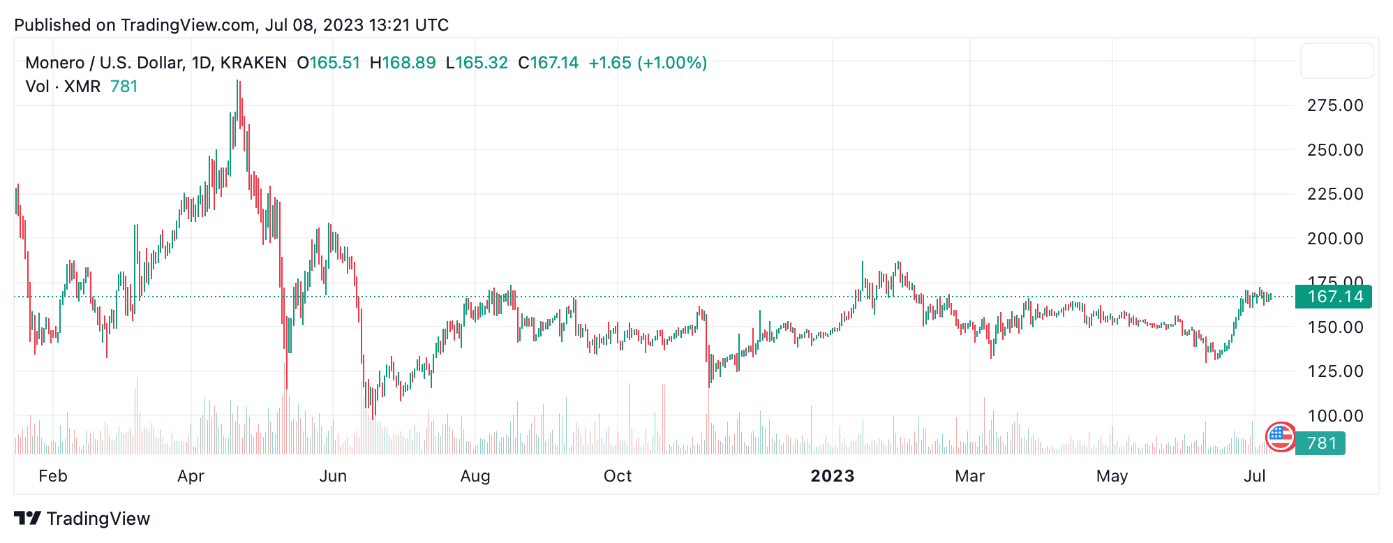 Monero Maintains Stability Amid Crypto Market Volatility, Remains Top ...