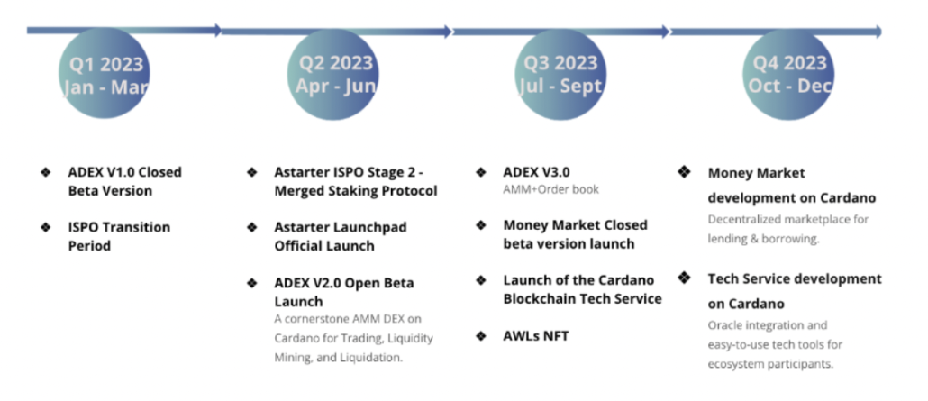 三分钟速览 Astarter：如何成为 Cardano 上 DeFi 生态的核心基础设施？_aicoin_图2