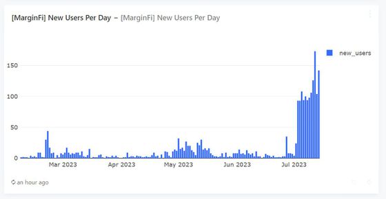 MarginFi growth chart