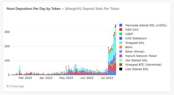 LSTs are an especially popular deposit choice (Hello Moon).