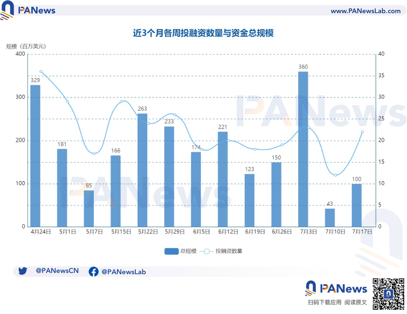 融资周报 | 公开融资事件22起；Web3音乐公司Sound完成2000万美元A轮融资，a16z crypto参投