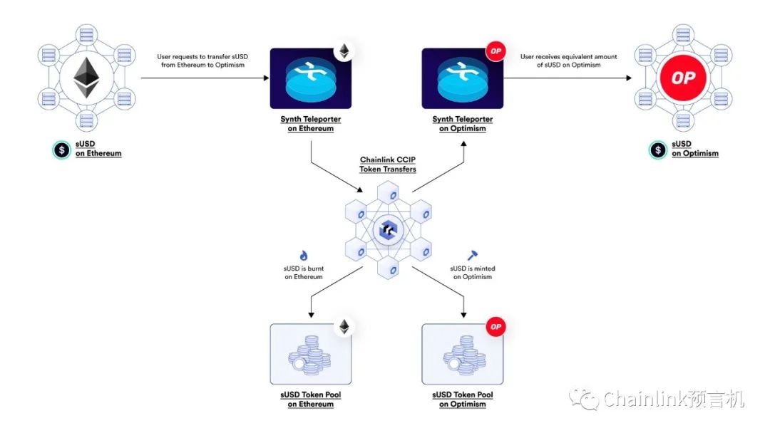 Chainlink CCIP上线主网，一文了解其技术特性及应用场景