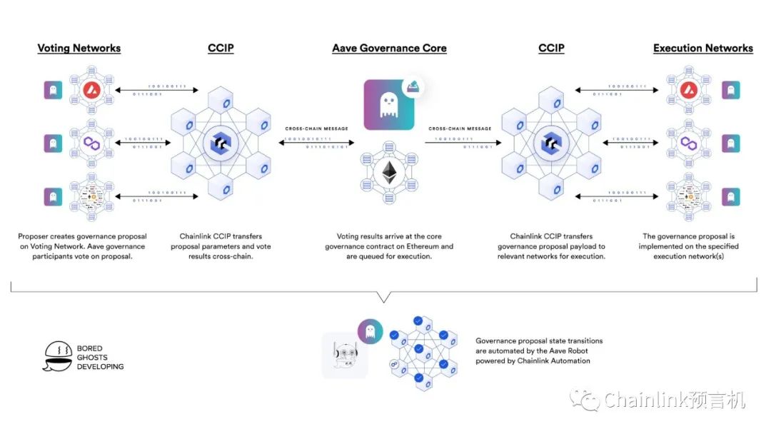 Chainlink CCIP上线主网，一文了解其技术特性及应用场景
