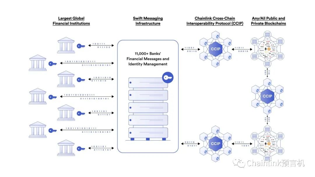 Chainlink CCIP上线主网，一文了解其技术特性及应用场景