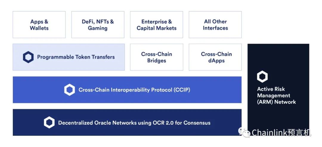 Chainlink CCIP上线主网，一文了解其技术特性及应用场景