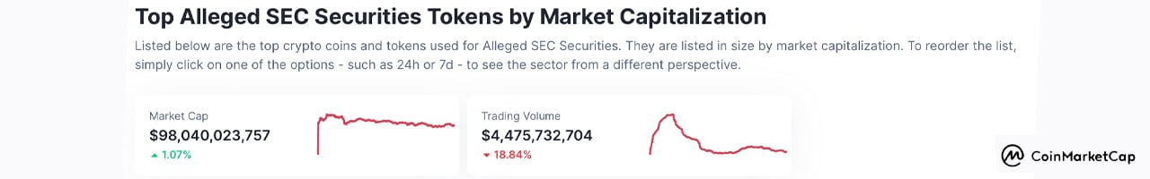 SEC's Classification of So-Called Crypto Securities Amounts to $98 Billion in Combined Value