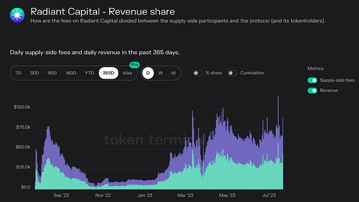 热气球项目解读：RDNT，全链借贷赛道的王者