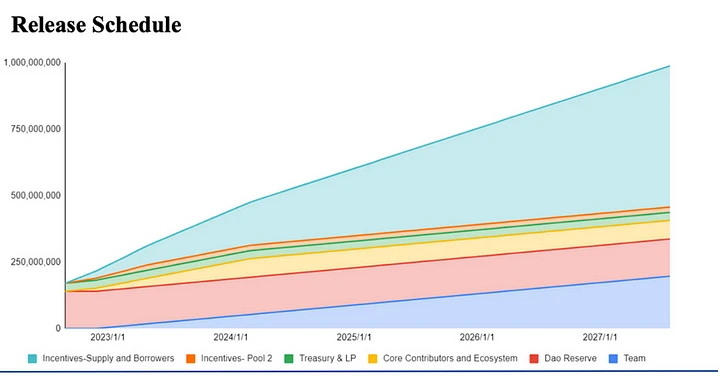 热气球项目解读：RDNT，全链借贷赛道的王者