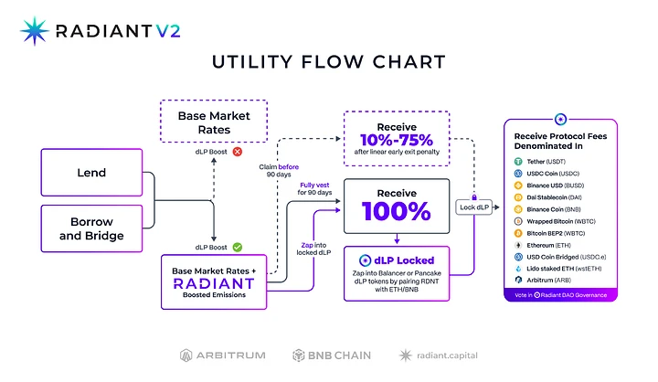 热气球项目解读：RDNT，全链借贷赛道的王者
