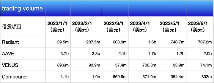 热气球项目解读：RDNT，全链借贷赛道的王者