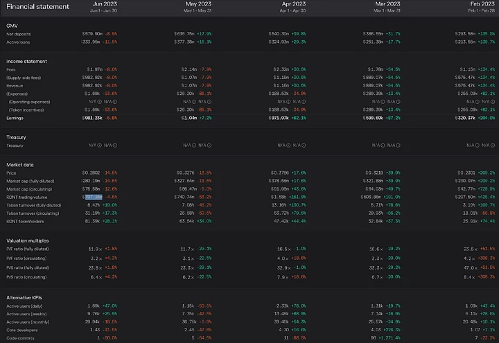 热气球项目解读：RDNT，全链借贷赛道的王者