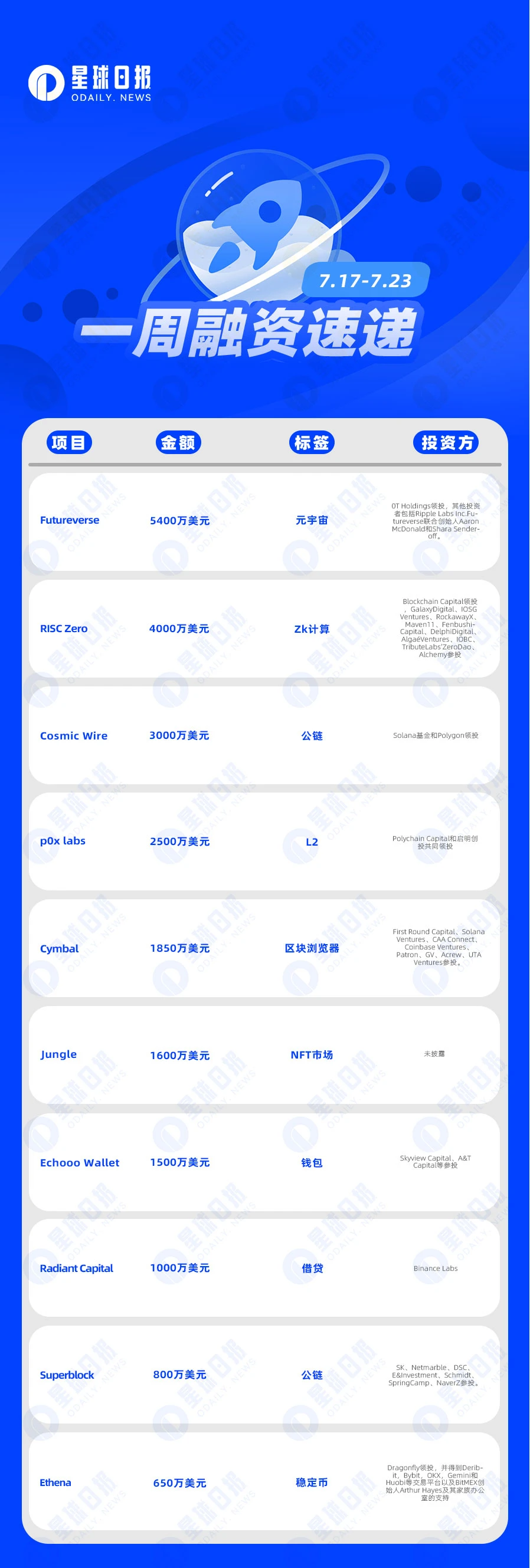 一周融资速递 | 24家项目获投，已披露融资总额约为2.4亿美元（7.17-7.23）