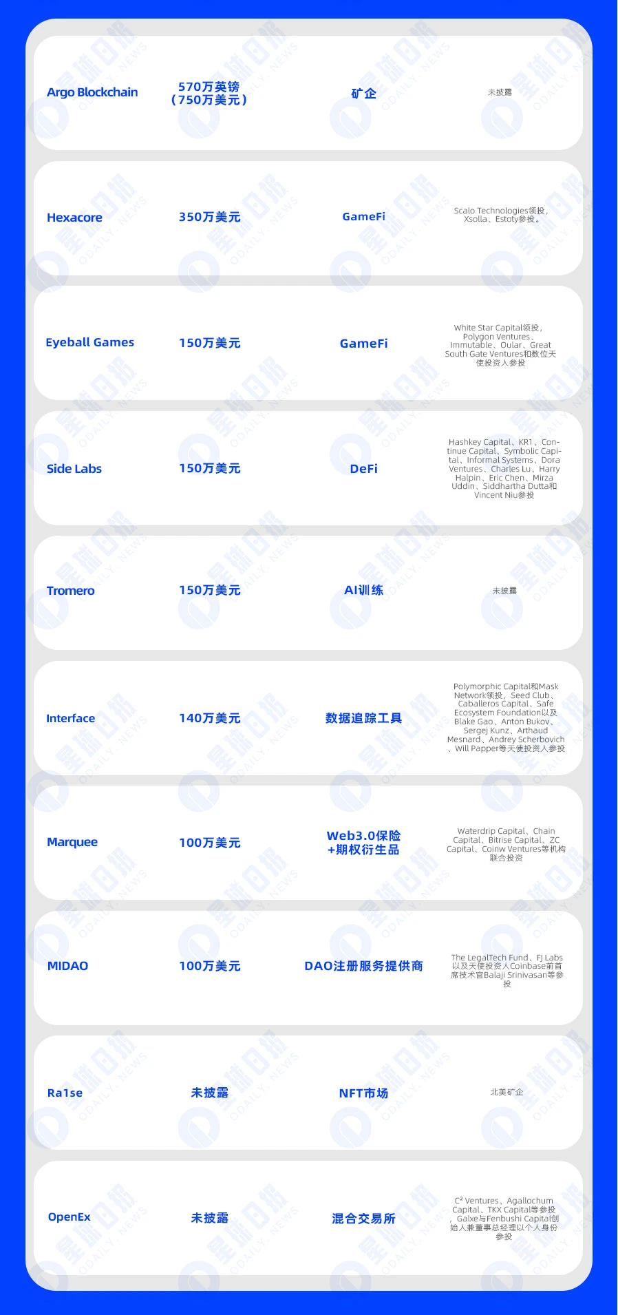 一周融资速递 | 24家项目获投，已披露融资总额约为2.4亿美元（7.17-7.23）