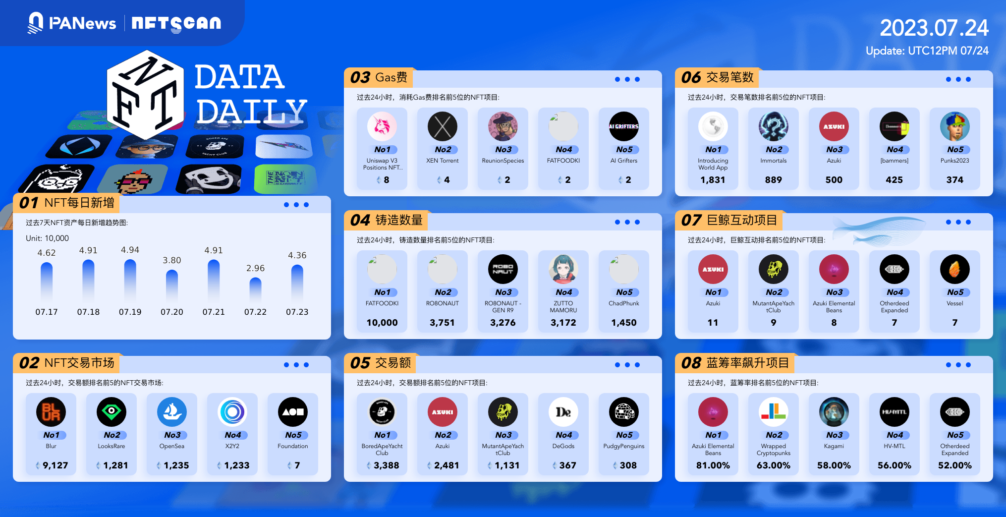 PA日报 | Worldcoin推出WLD代币，并发布代币经济学；Twitter头像和首页logo均已变更为“X”