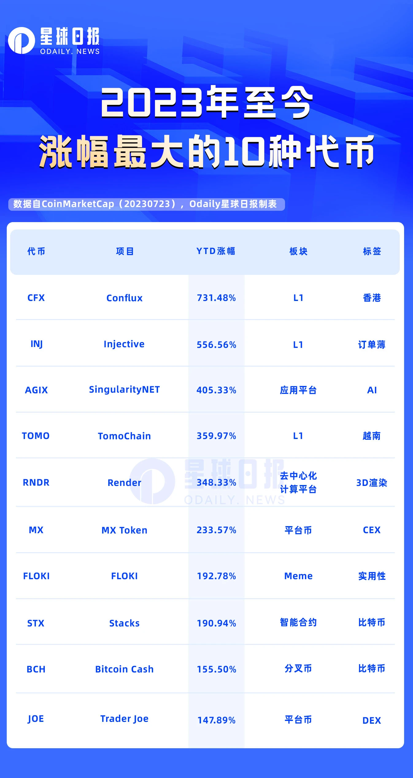 一览2023年涨幅最大的10种代币