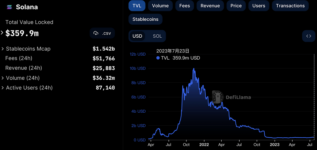 Solana生态面临新机遇：链上数据与生态项目一览_aicoin_图1