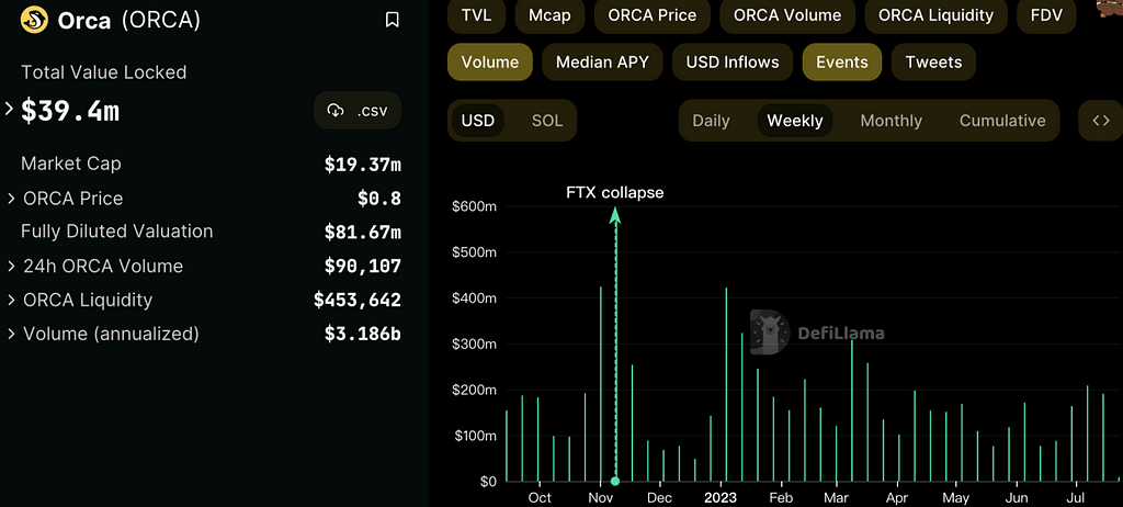 Solana生态面临新机遇：链上数据与生态项目一览_aicoin_图4