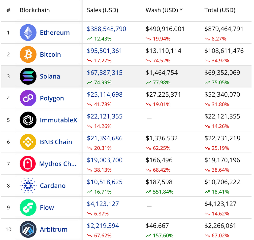 Solana生态面临新机遇：链上数据与生态项目一览_aicoin_图11