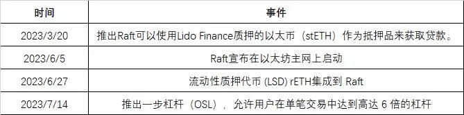 Raft万字投研报告：去中心化借贷协议，第二大LSD稳定币$R发行商