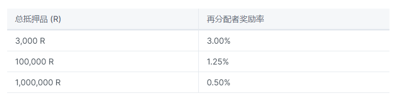 Raft万字投研报告：去中心化借贷协议，第二大LSD稳定币$R发行商