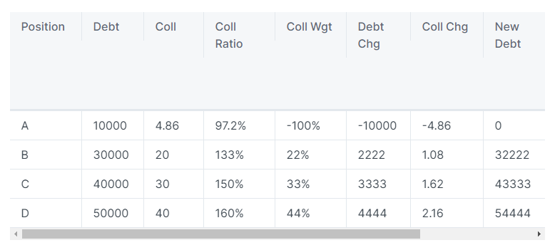 Raft万字投研报告：去中心化借贷协议，第二大LSD稳定币$R发行商