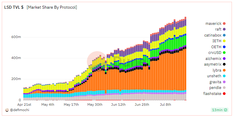 Raft万字投研报告：去中心化借贷协议，第二大LSD稳定币$R发行商