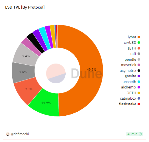 Raft万字投研报告：去中心化借贷协议，第二大LSD稳定币$R发行商