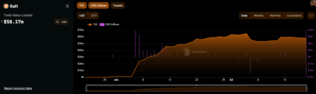 Raft万字投研报告：去中心化借贷协议，第二大LSD稳定币$R发行商