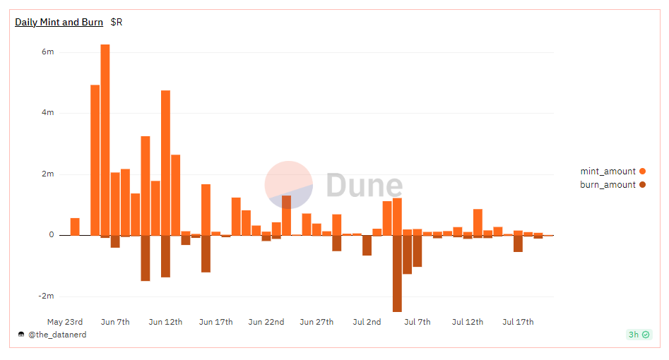 Raft万字投研报告：去中心化借贷协议，第二大LSD稳定币$R发行商