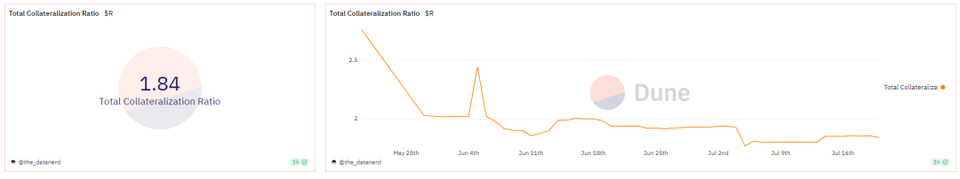 Raft万字投研报告：去中心化借贷协议，第二大LSD稳定币$R发行商