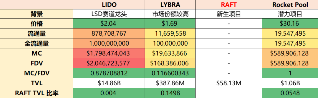 Raft万字投研报告：去中心化借贷协议，第二大LSD稳定币$R发行商
