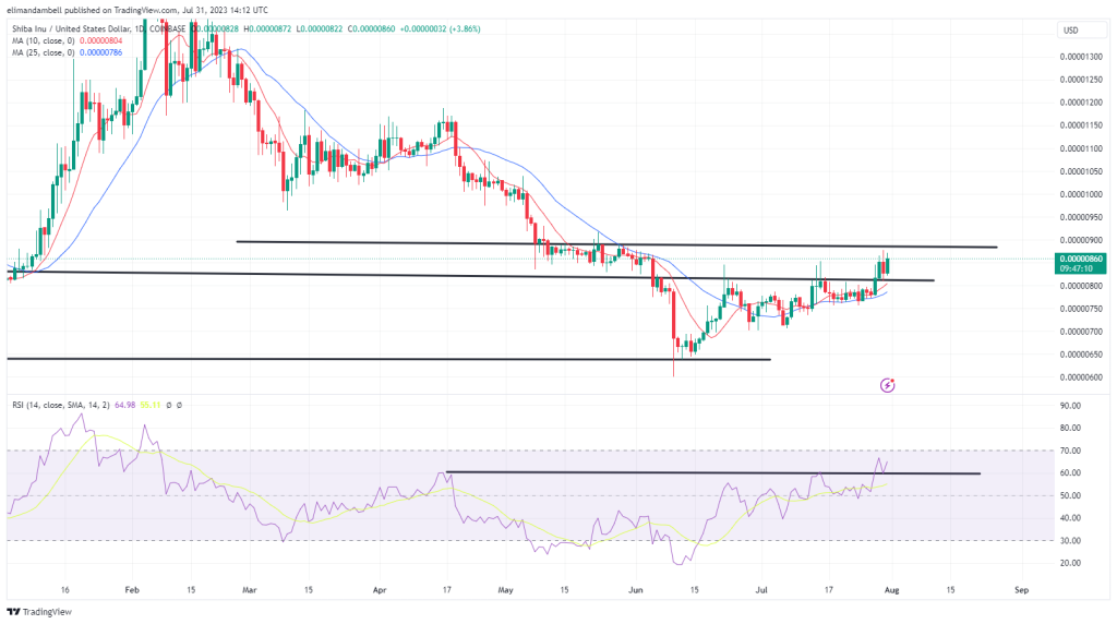 最大推动者：SHIB周一接近近期2个月高点